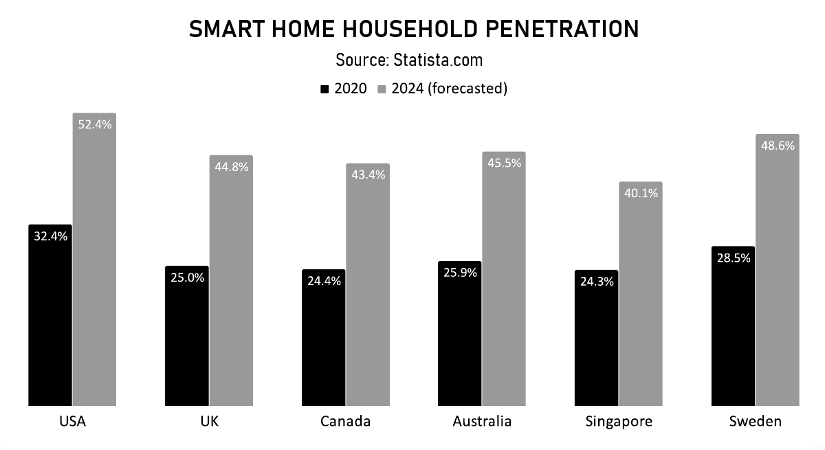 Smart home household penetration